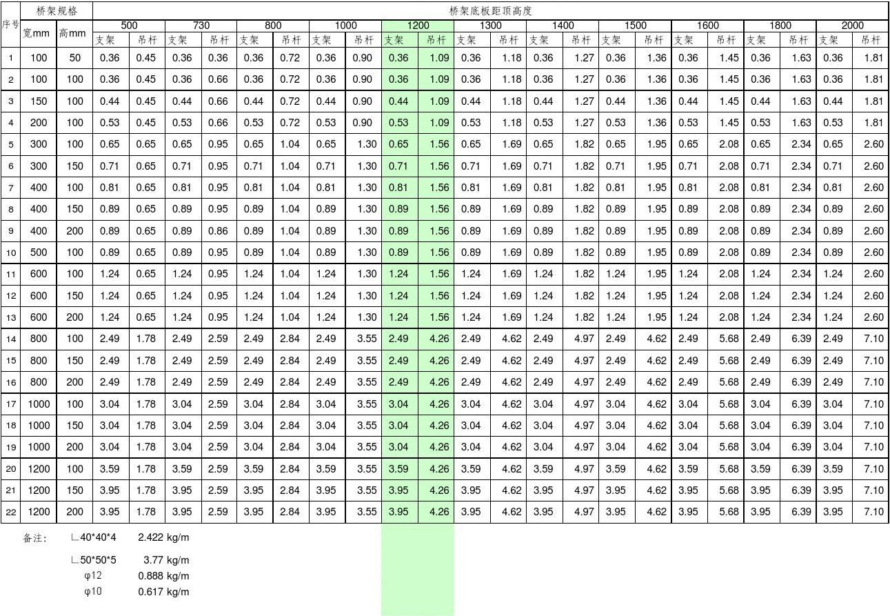 電纜橋架支架吊桿含量計算表及安裝指南